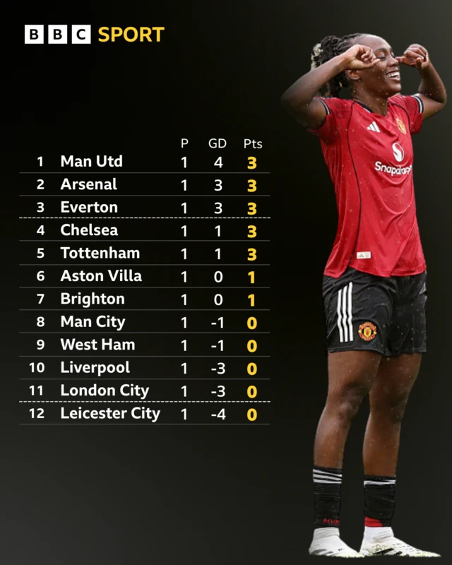 WSl table after one game - MNU first