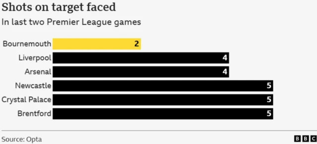 Shots on target faced graph