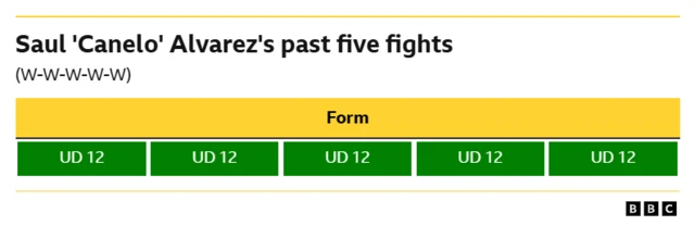 Saul Canelo Alvarez form guide  WIN - Unanimous decision, 12 rounds WIN - Unanimous decision, 12 rounds WIN - Unanimous decision, 12 rounds WIN - Unanimous decision, 12 rounds WIN - Unanimous decision, 12 rounds