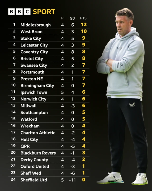 The Championship table alongside a photo of Middlesbrough boss Rob Edwards