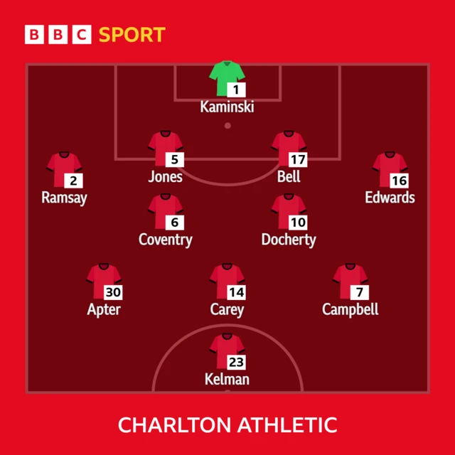 Charlton Athletic team line-up