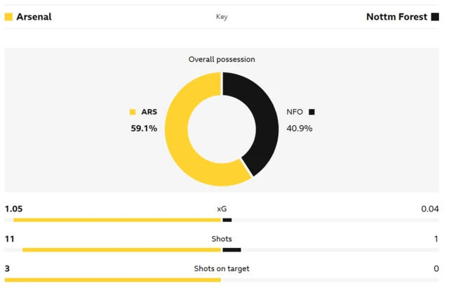 Arsenal v Forest