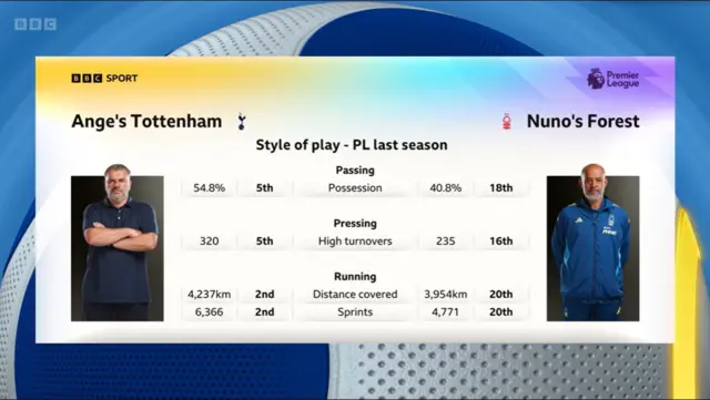 A graphic comparing the stats of Ange Postecoglou and Nuno