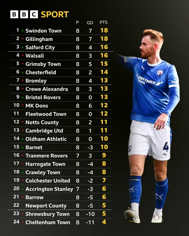 League Two table