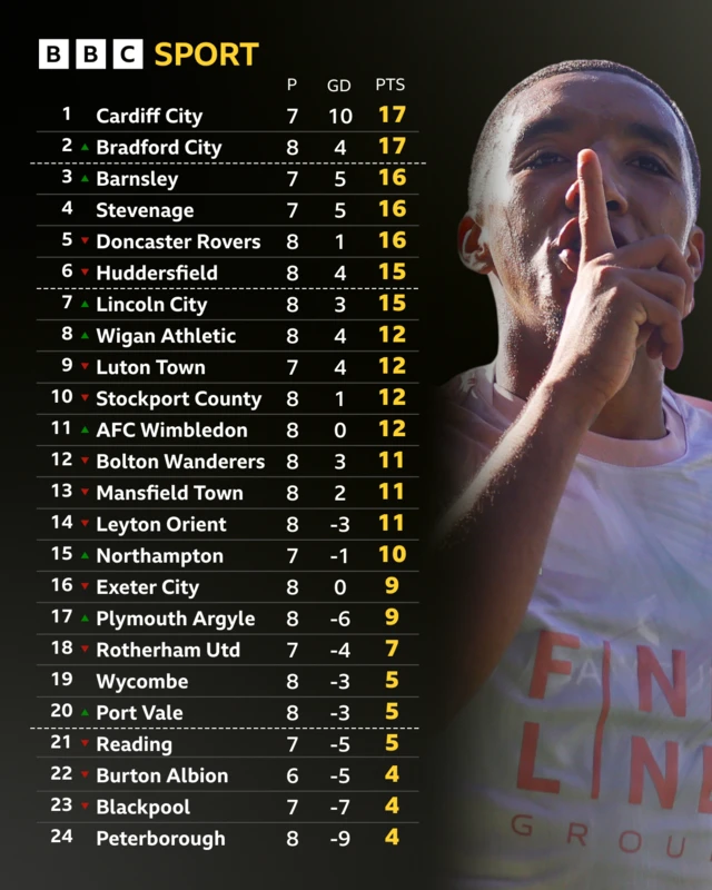 League One table with a picture of Bradley Ibrahim celebrating his second goal against Luton