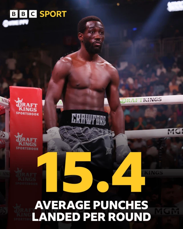 Terence Crawford graphic - 15.4 punches landed per round on average