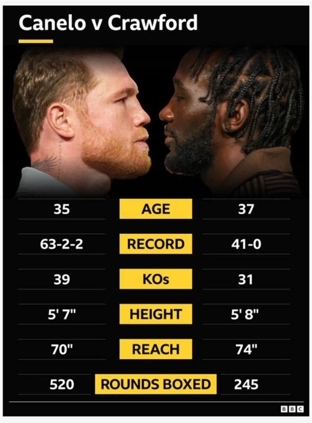 Canelo and Terence Crawford head-to-head