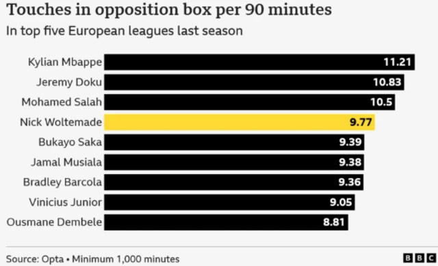 Touches in opposition box per 90 graphic