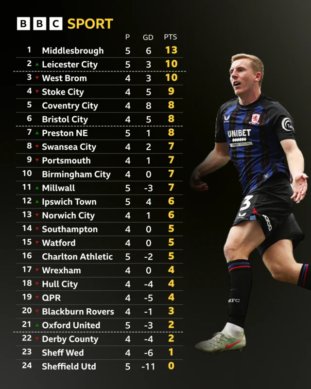 The Championship table alongside a picture of Middlesbrough's Matt Targett