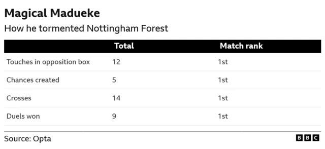 Noni Madueke's record against Nottingham Forest