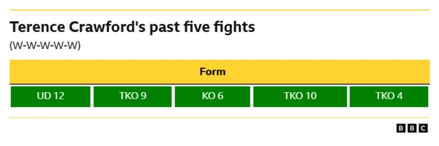Terence Crawford form guide  WIN - Unanimous decision, 12 rounds WIN - TKO, 9th round WIN - Knockout, 6th round WIN - TKO, 10th round WIN - TKO, 4th round