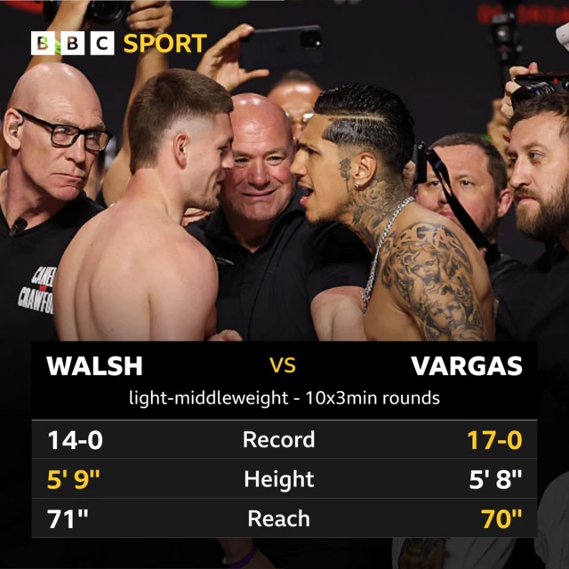 Tale of the tape for Walsh v Vargas: Record 14-0 Walsh, 17-0 Vargas. Height 5' 9'' Walsh, 5'8'' Vargas. Reach 71' Walsh, 70'' Vargas.