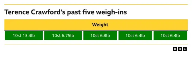 Terence Crawford's past five weigh-ins