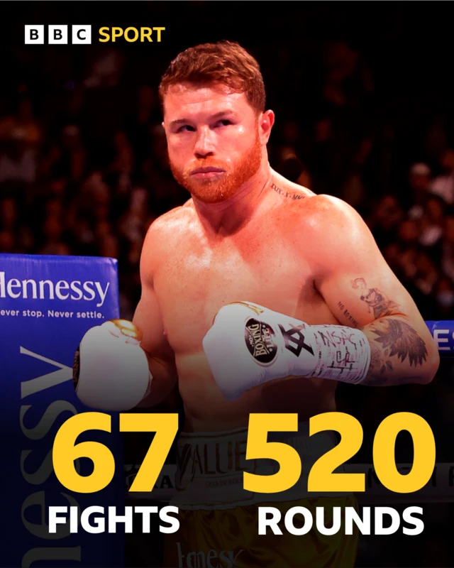Graphic of Saul 'Canelo' Alvarez's stats - 67 fights, 520 rounds boxed