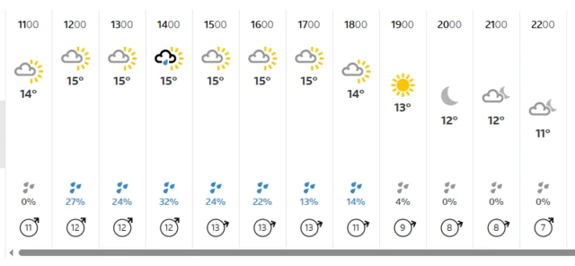 Weather for Edgbaston