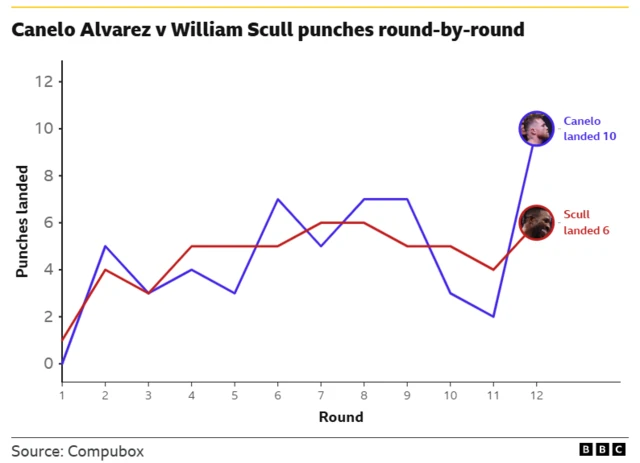 Canelo Alvarez v William Scull punches landed  Round 1 -  0 Canelo, 1 Scull. Round 2 - 5 Canelo, 4 Scull. Round 3 - 3 Canelo, 3 Scull. Round 4 - 4 Canelo, 5 Scull. Round 5 - 3 Canelo, 5 Scull. Round 6 - 7 Canelo, 5 Scull. Round 7 - 5 Canelo, 6 Scull. Round 8 - 7 Canelo, 6 Scull. Round 9 - 7 Canelo, 5 Scull. Round 10 - 3 Canelo, 5 Scull Round 11 - 2 Canelo, 4 Scull Round 12 - 10 Canelo, 6 Scull.