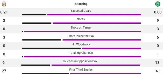 Stats
