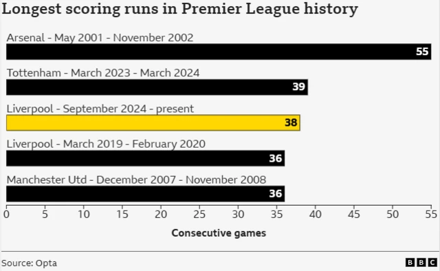 List of the longest scoring runs in Premier League history