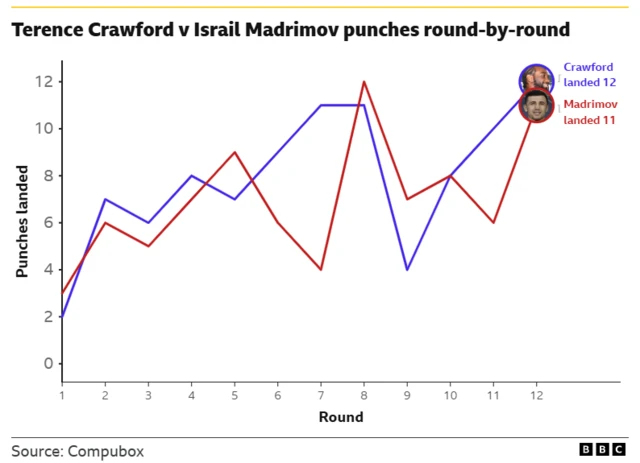 Terence Crawford v Israil Madrimov round-by-round punches landed.  Round 1 -  2 Crawford, 2 Madrimov. Round 2 - 7 Crawford, 6 Madrimov. Round 3 - 6 Crawford, 5 Madrimov. Round 4 - 8 Crawford, 7 Madrimov. Round 5 - 7 Crawford, 9 Madrimov. Round 6 - 9 Crawford, 6 Madrimov. Round 7 - 11 Crawford, 4 Madrimov. Round 8 - 11 Crawford, 12 Madrimov. Round 9 - 4 Crawford, 7 Madrimov. Round 10 - 8 Crawford and Madrimov. Round 11 - 10 Crawford, 6 Madrimov. Round 12 - 12 Crawford, 11 Madrimov.