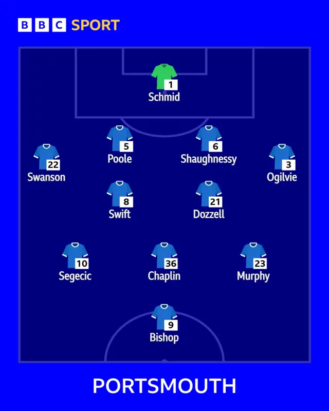 Portsmouth's first XI to face Southampton