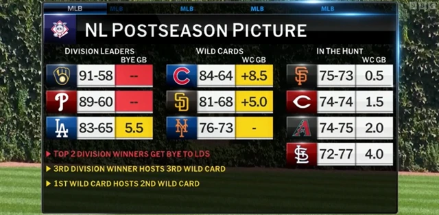 NL Postseason Picture