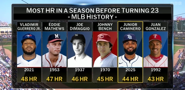 Most home runs before turning 23