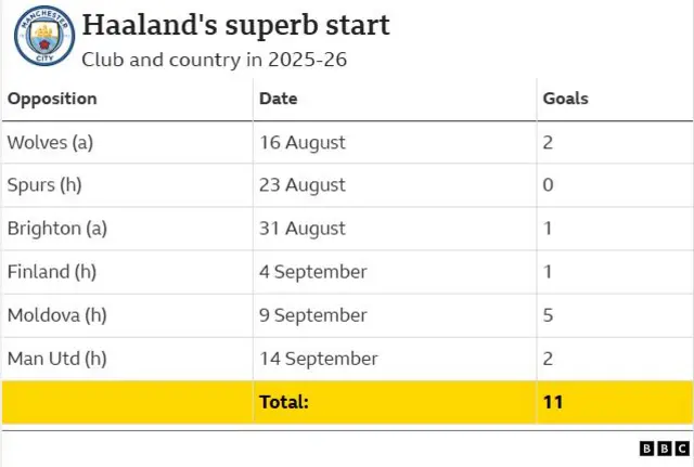 A list of the goals Erling Haaland has scored so far this season