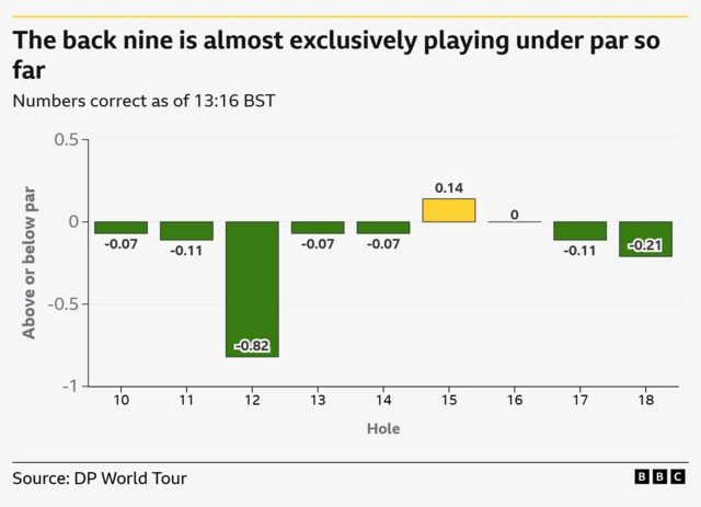 Graph showing nine holes, only two of which are playing above par