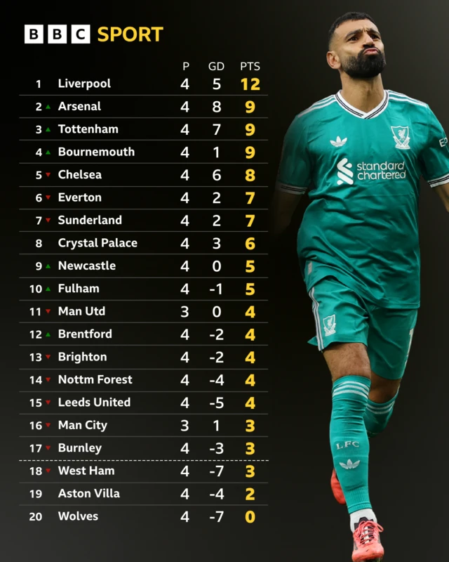 Premier League table