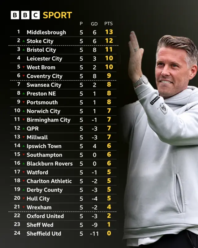 A graphic showing the Championship table