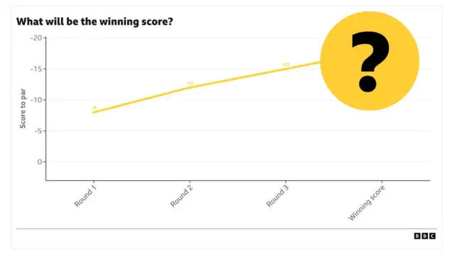 A graphic of the way the scores have progressed this week