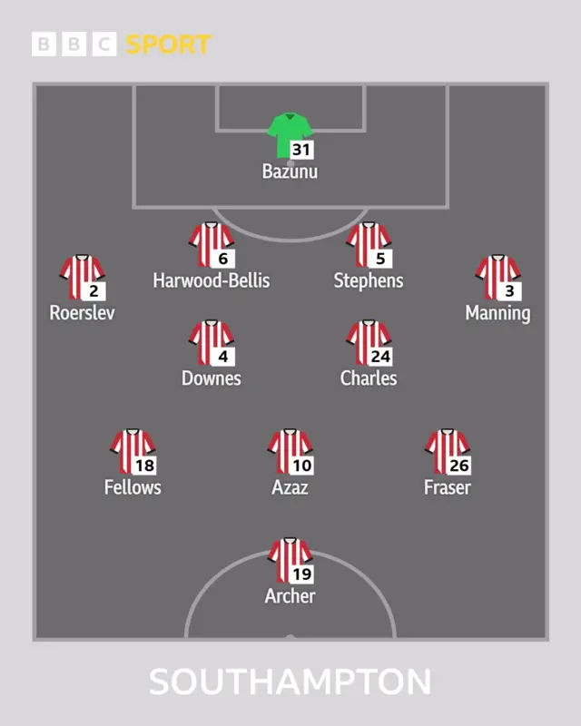 A graphic showing Southampton's first XI to face Portsmouth
