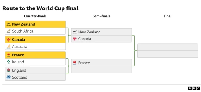 Route to the World Cup final
