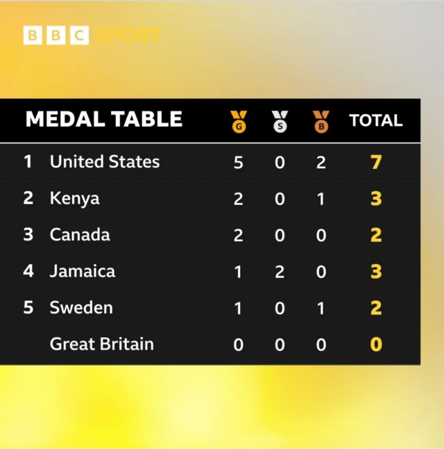 Medal table as of 15th Sept