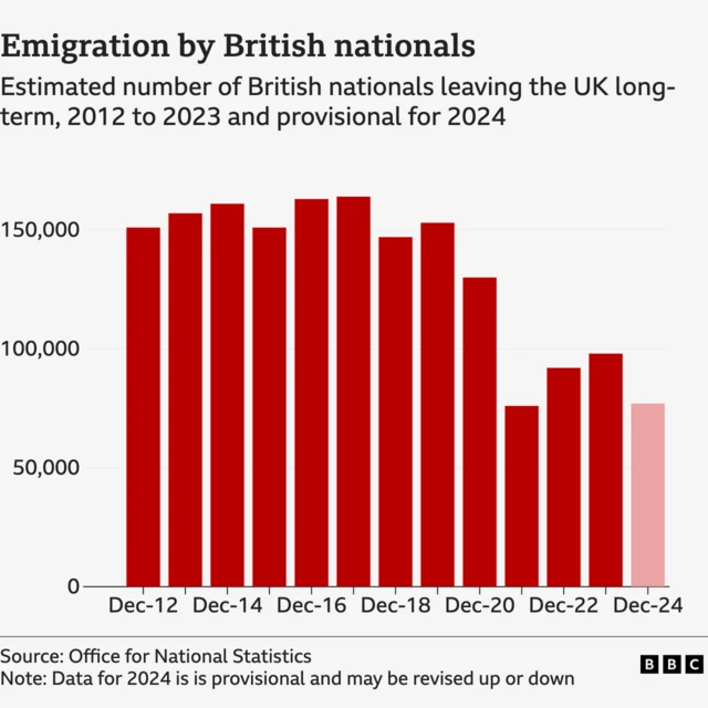 A bar chart shows estimates of British nationals emigrating from the UK each year.   It starts with 151,000 in 2012 and rises and falls for the next few years until it goes up to 163,000 in 2016 and 164,000 in 2017, falling back to 147,000 in 2018, rising to 153,000 in 2019 and then falling to 130,000 in 2020. It falls to 76,000 in 2012, rises to 92,000 the following year and 98,000 in 2023 before falling back to 77,000 in 2024. However, 2024’s figure is provisional and may be revised. Source: Office for National Statistics