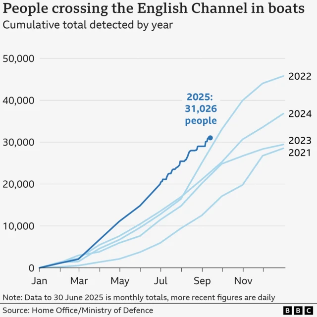 Four lines show the number of people arriving in the UK in small boats each year since 2021, starting from January. As of 13 September, 2025 has seen 31,026 people arrive, which is the highest for this point in the year. At the same point in 2022 there had been just over 29,000. In total in 2022, there were 45,774 by the end of the year. 2024 was next with 36,816 then 2023 with 29,437 and 2021 with 28,526. Sources are the Home Office and Ministry of Defence. Data up to 30 June 2025 is monthly totals and more recent figures are daily.
