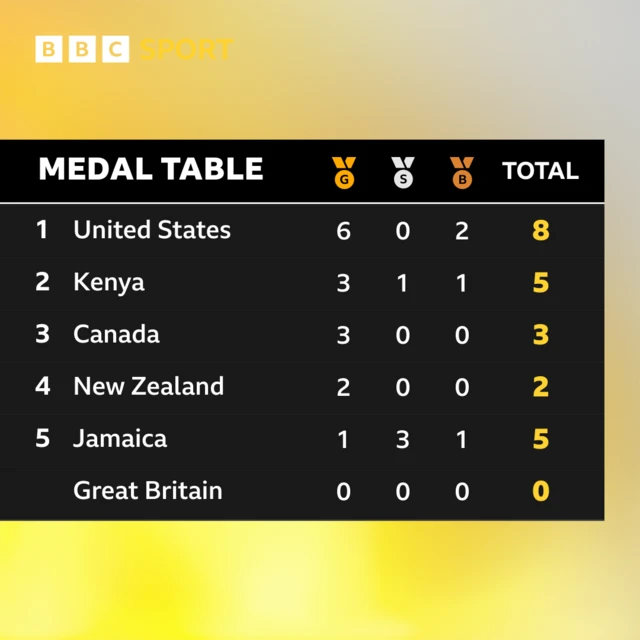 Medals table from World Athletics Championships 2025