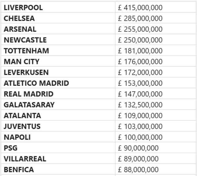 Table of money spent by Champions League sides