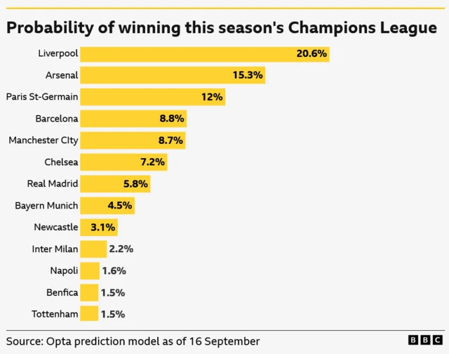 Probability of winning this season's Champions League