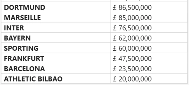 Second part of table showing spending of Premier League spending