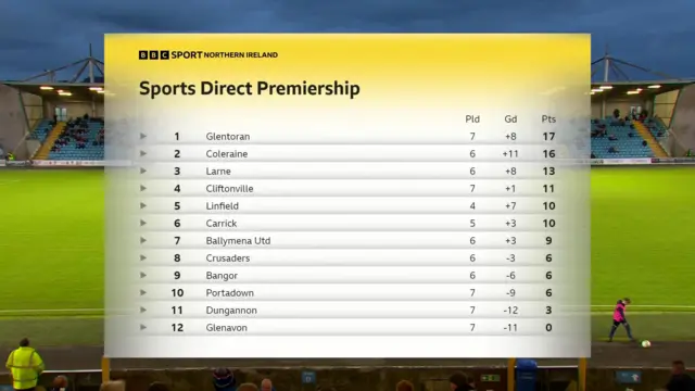 Irish Premiership table