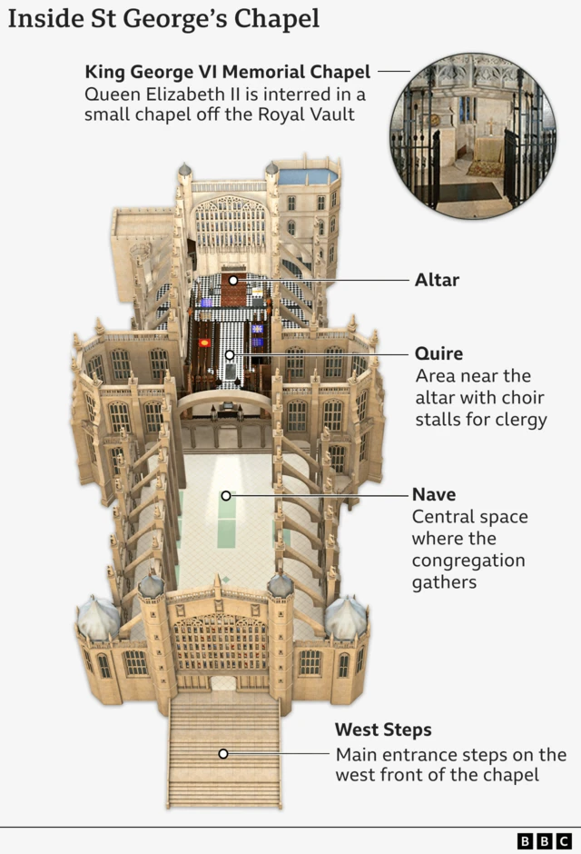 Diagram of St George's Chapel with labelled architectural sections. At the centre is the Quire, a sacred area near the altar with ornate choir stalls used during services. Queen Elizabeth II is interred in the King George VI Memorial Chapel, a small chapel off the Royal Vault. The Altar is positioned at the eastern end, serving as the focal point for worship. The Nave stretches westward from the Quire, forming the main body of the chapel where the congregation gathers. At the far western end are the West Steps, the primary entrance to the chapel.