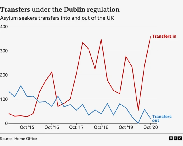 BBC graphic showing transfers in and out of the UK of asylum seekers under the Dublin agreement