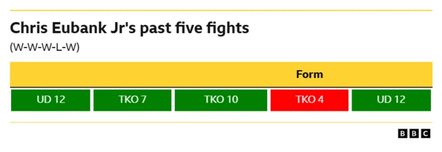Chris Eubank Jr's form guide - (W-W-W-L-W)