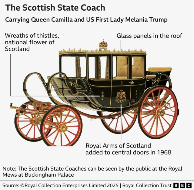 Annotated photo of the Scottish State Coach, a grand black carriage with red wheels, red upholstery in the box and golden details. The coach will carry Queen Camilla and US First Lady Melania Trump. The annotations point to the glass panels in the roof, the Royal Arms of Scotland, which were added to the central doors in 1968 and the wreaths of thistles, national flower of Scotland, in the side panels. Source: Royal Collection Trust