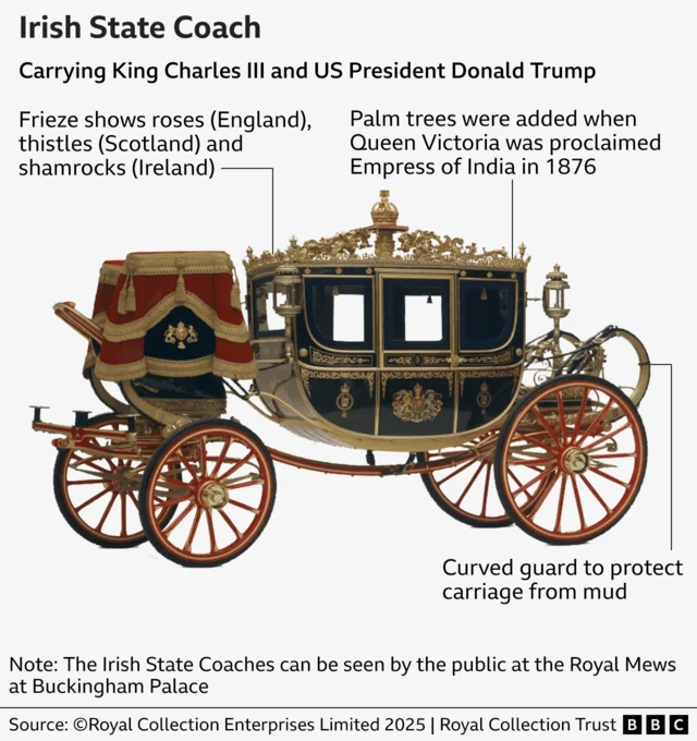 Annotated photo of the Irish State Coach, black with red wheels, red upholstery in the box and golden details. The coach will carry King Charles III and US President Donald Trump. The annotations point to the golden frieze at the roof of the coach, which show roses for England, thistles for Scotland, shamrocks for Ireland and palm trees added when Queen Victoria was proclaimed Empress of India in 1876. Another annotation points to the curved guard to protect the carriage from mud. Source: Royal Collection Trust