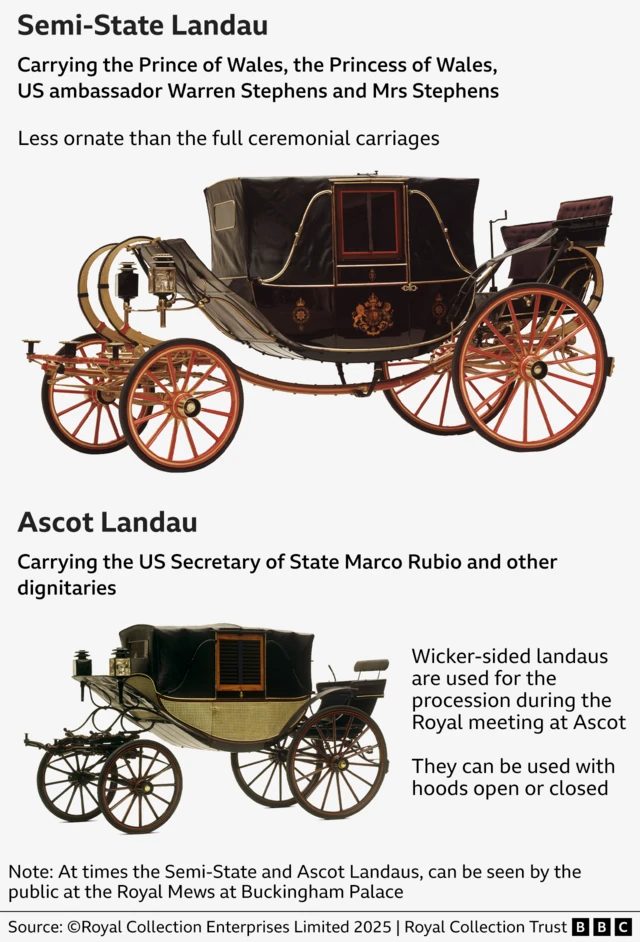 The image shows two types of royal carriages: the Semi-State Landau and the Ascot Landau, each with descriptive labels. The Semi-State Landau is described as carrying the Prince of Wales, the Princess of Wales, US ambassador Warren Stephens, and Mrs Stephens. It is noted to be less ornate than the full ceremonial carriages and features a black body with gold detailing and red wheels. The Ascot Landau is described as carrying the US Secretary of State Marco Rubio and other dignitaries. It mentions that wicker-sided landaus are used every year for the procession during the Royal meeting at Ascot and can be used with hoods open or closed. This carriage has a black body, wicker sides, and black wheels. The source is Royal Collection Trust