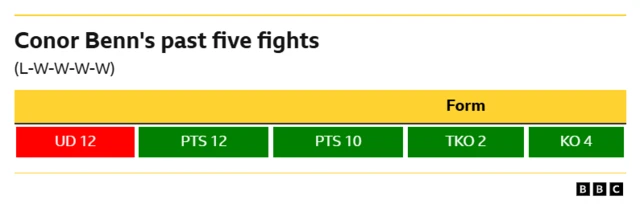 Conor Benn form guide: (L-W-W-W-W)