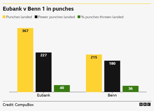Comparing punch stats for Eubank v Benn  Punches landed 267 Eubank, 215 Benn Power punches landed 227 Eubank, 180 Benn % punches thrown landed 40% Eubank, 36% Benn