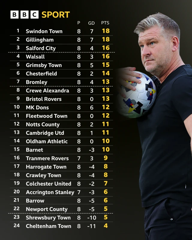 The League Two table alongside a photo of Salford boss Karl Robinson